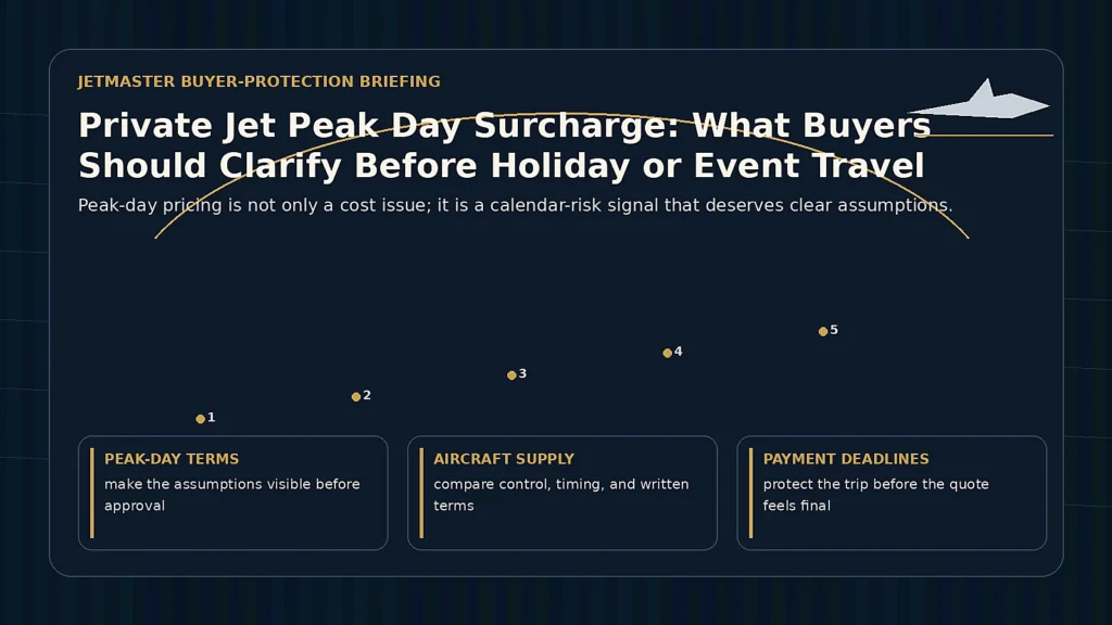 Private jet peak day surcharge calendar briefing with route timing and quote assumption cards.