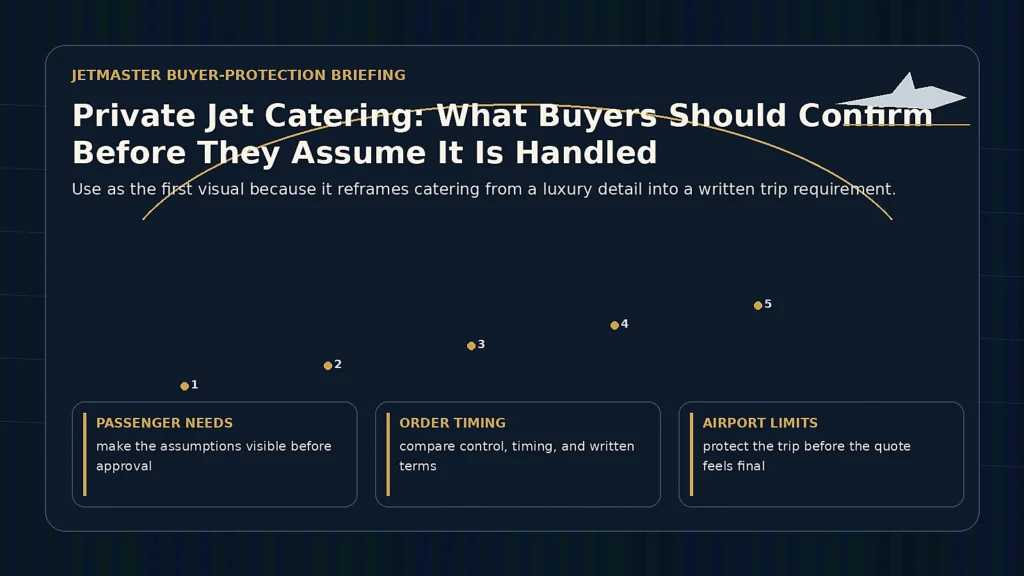 Private jet catering requirements briefing showing passenger count, meal timing, allergies, dietary restrictions, cost treatment, and final confirmation.