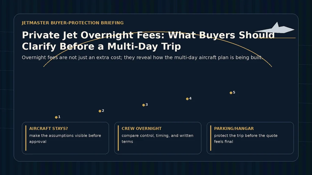 Private jet overnight fees multi-day itinerary briefing with aircraft, crew, parking, and return-time assumption cards.