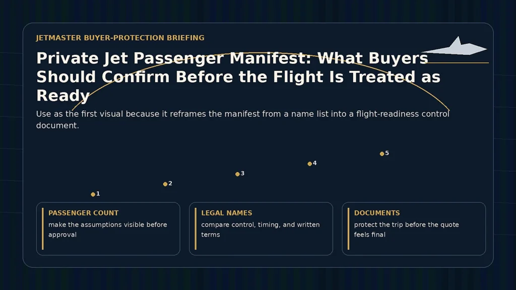 Private jet passenger manifest readiness briefing showing passenger count, legal names, documents, children, pets, luggage, change deadline, and final confirmation.