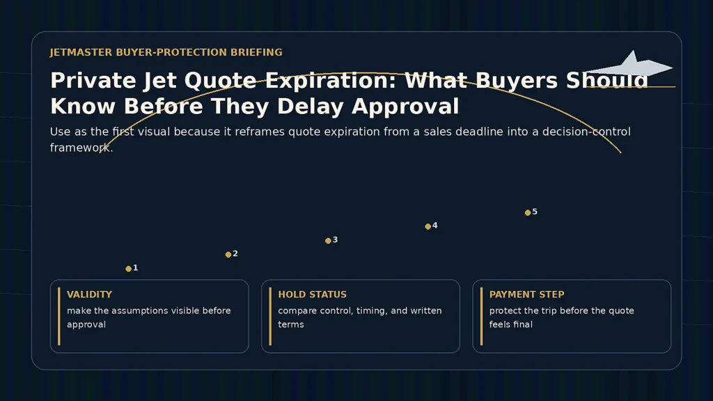 Private jet quote validity briefing board showing quote sent, valid until, aircraft hold, payment step, release requirement, and recheck before approval.